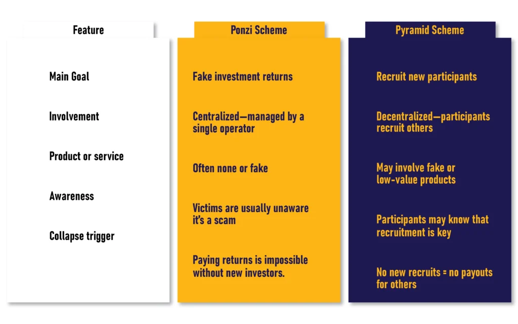 ponzi scheme vs pyramid scheme