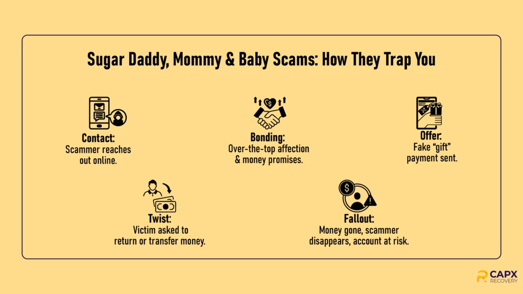 how sugar daddy mommy baby scam trap victims