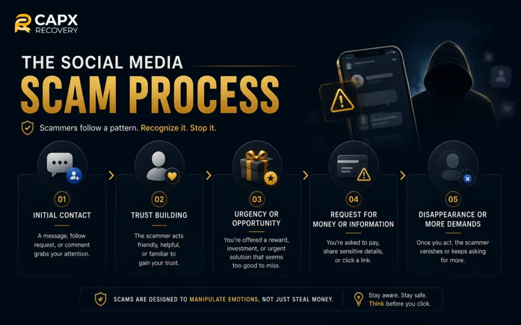 the social media scam process