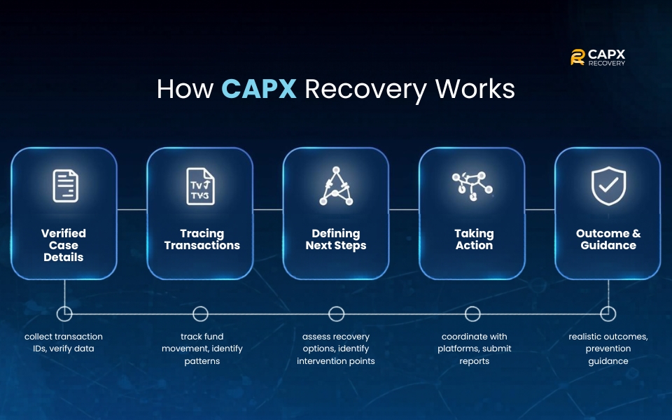 how capx recovery works