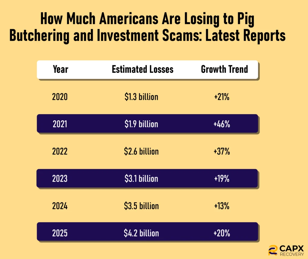 how much americans are losing to pig butchering and investment scams