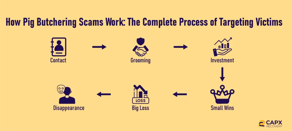 how pig butchering scams work