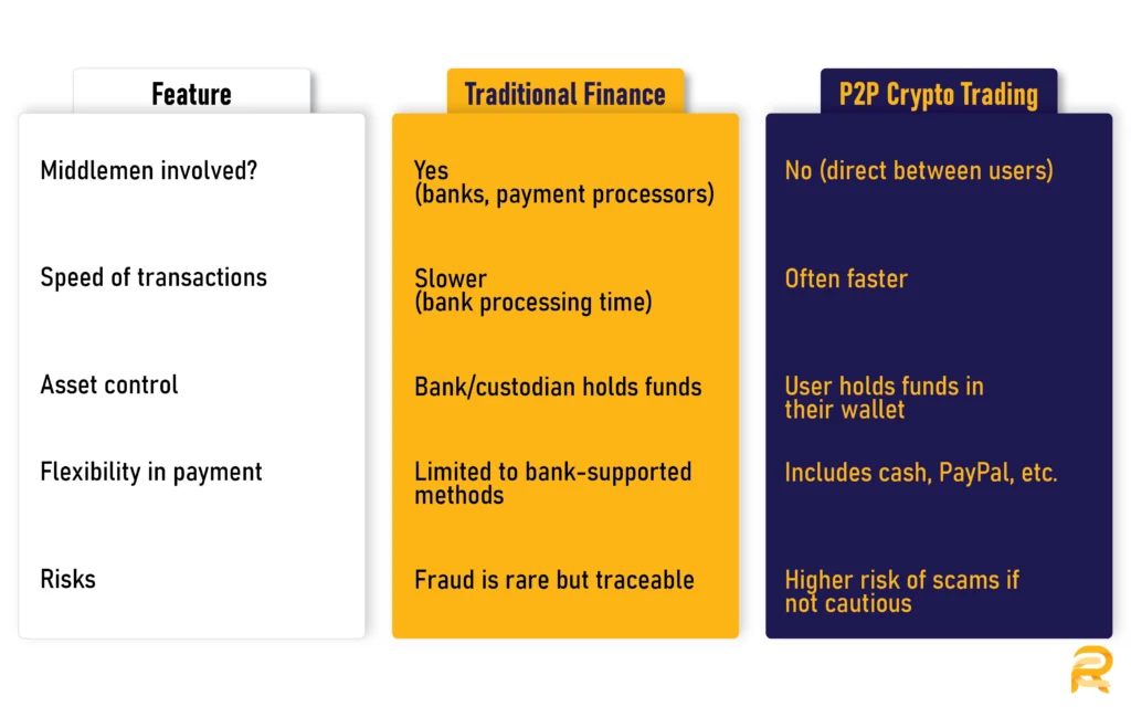 Table comparing Traditional Finance and P2P Crypto Trading by middlemen, speed, asset control, payment flexibility, and risks.