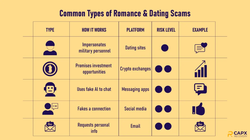 common types of romance and dating scams