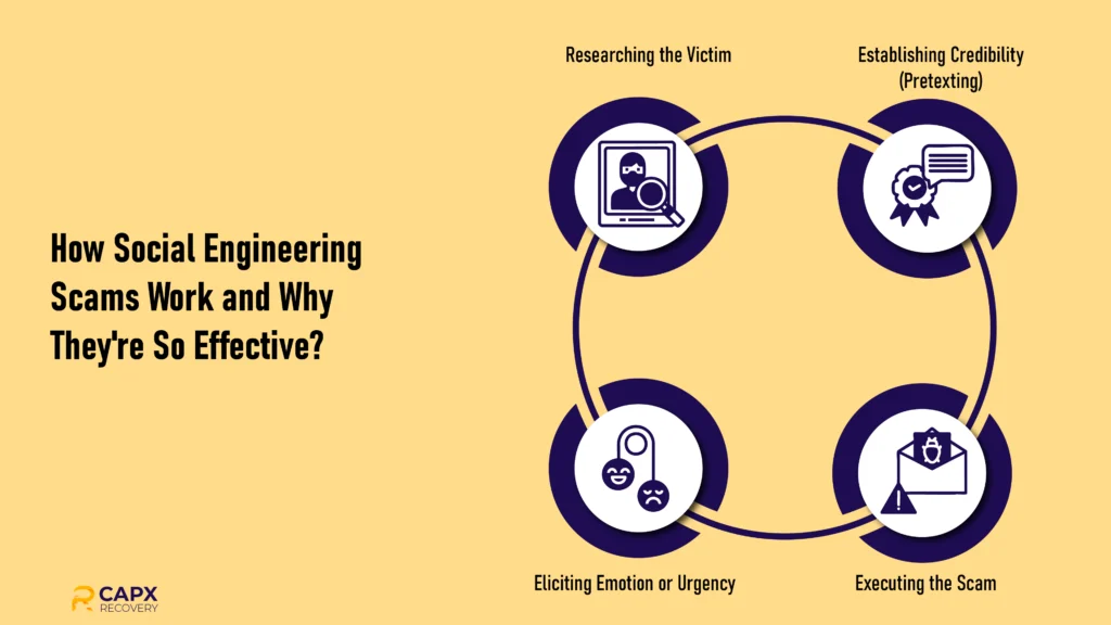 Visual Representation of How Social Engineering Scams Work
