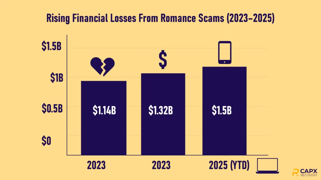 rising financial losses from romance scams