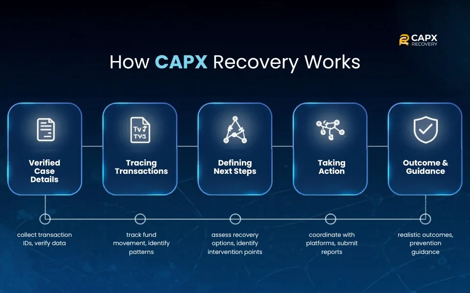 how capx recovery works