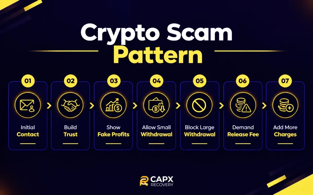 Crypto Scam Pattern