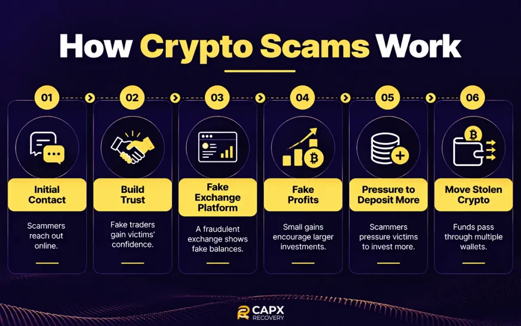How Crypto Scams Work